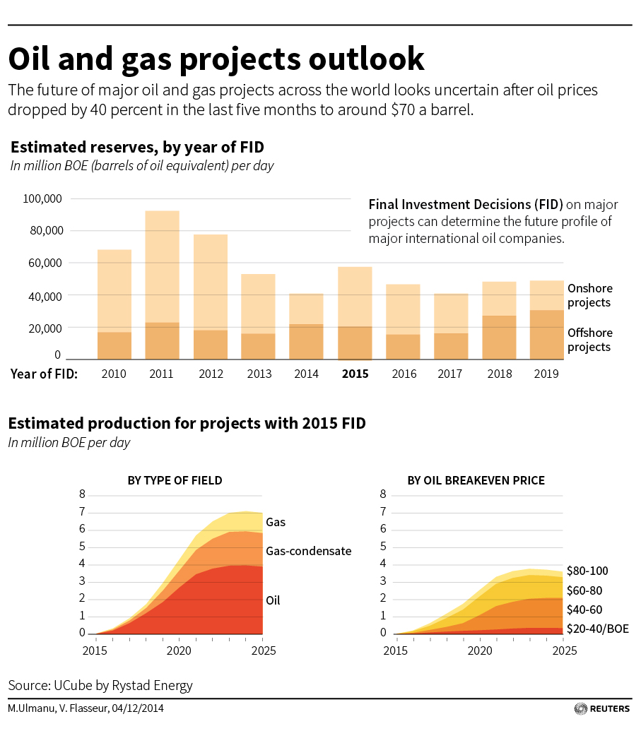 Reuters - Oil and gas projects outlook